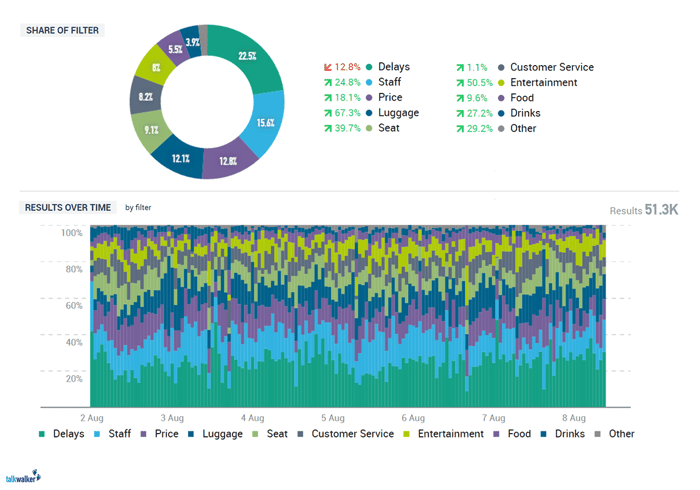 share of voice customer complaints airlines social media analytics